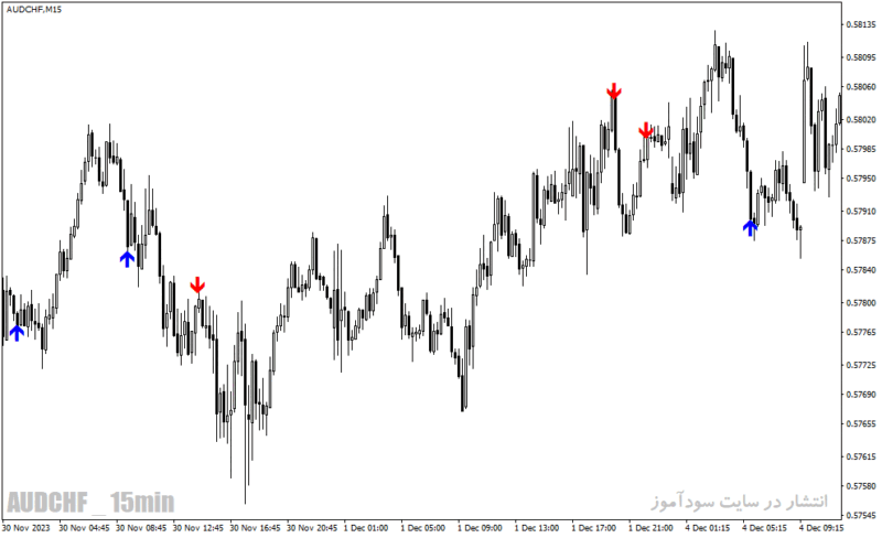 خرید و دانلود دانلود اندیکاتور طلایی فارکس برای متاتریدر4 با نام pattern alert - تصویر 3