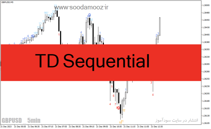 خرید و دانلود دانلود اندیکاتور فارکس برای متاتریدر4 با نام TD Sequential - تصویر 2