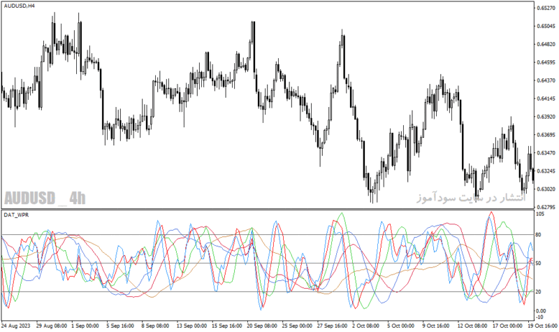 خرید و دانلود دانلود اندیکاتور فارکس برای متاتریدر4 با نام dat wpr indicator - تصویر 3