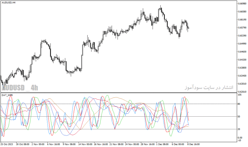 خرید و دانلود دانلود اندیکاتور فارکس برای متاتریدر4 با نام dat wpr indicator - تصویر 4