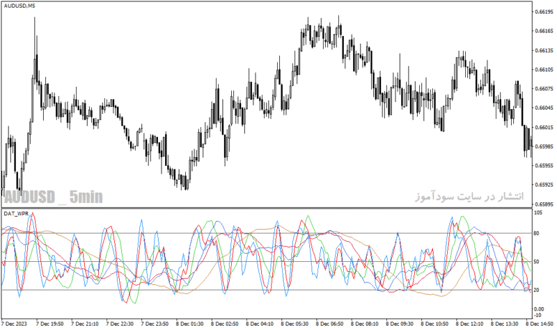 خرید و دانلود دانلود اندیکاتور فارکس برای متاتریدر4 با نام dat wpr indicator - تصویر 5