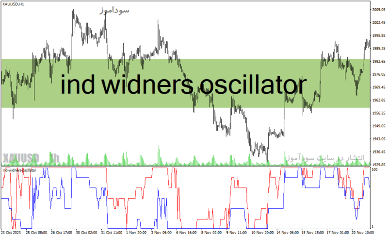 خرید و دانلود دانلود اندیکاتور فارکس رایگان برای متاتریدر4 با نام ind widners oscillator - تصویر 2