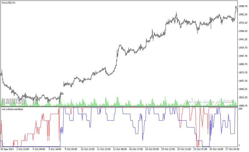 خرید و دانلود دانلود اندیکاتور فارکس رایگان برای متاتریدر4 با نام ind widners oscillator - تصویر 3