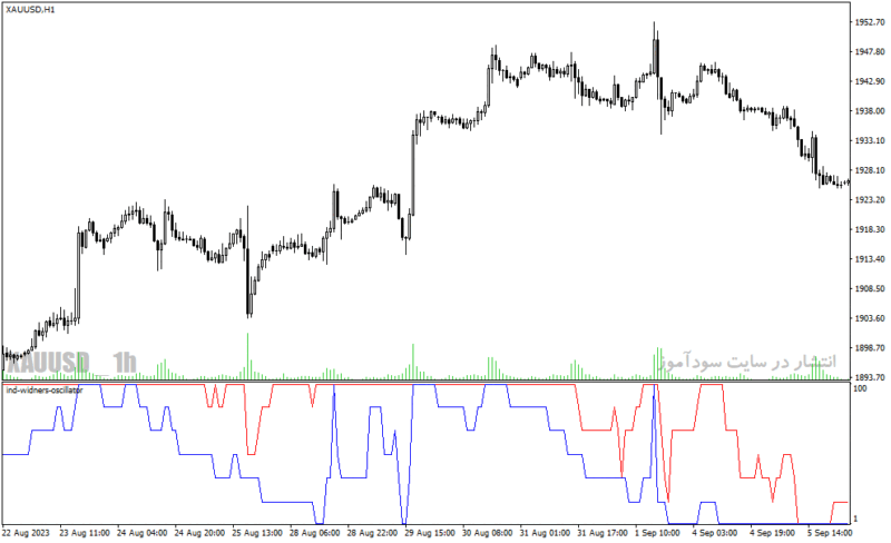 خرید و دانلود دانلود اندیکاتور فارکس رایگان برای متاتریدر4 با نام ind widners oscillator - تصویر 4