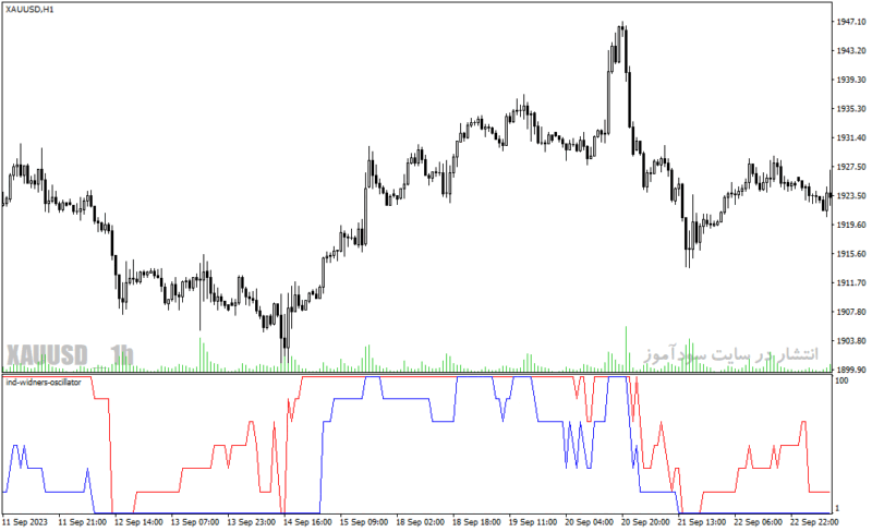 خرید و دانلود دانلود اندیکاتور فارکس رایگان برای متاتریدر4 با نام ind widners oscillator - تصویر 5