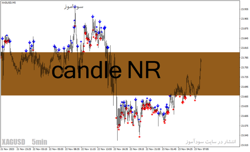 خرید و دانلود دانلود اندیکاتور فارکس رایگان برای متاتریدر4 با نام candle NR - تصویر 2