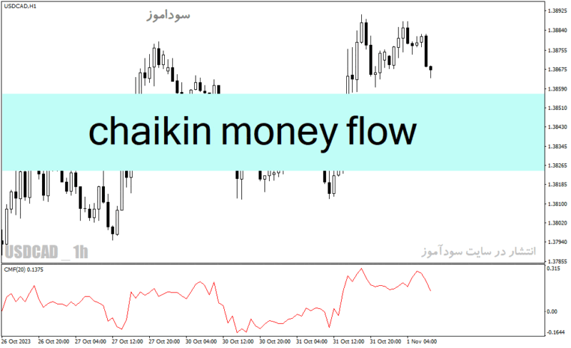 خرید و دانلود دانلود اندیکاتور فارکس رایگان برای متاتریدر4 با نام chaikin money flow - تصویر 2
