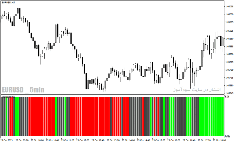 خرید و دانلود دانلود اندیکاتور فارکس رایگان برای متاتریدر4 با نام Forex Pairs Oscillator - تصویر 3