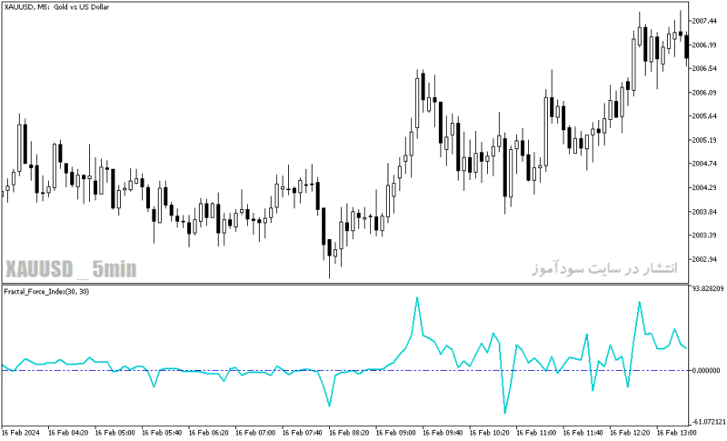 خرید و دانلود دانلود اندیکاتور فراکتال در فارکس برای متاتریدر5 با نام fractal force index - تصویر 4