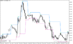خرید و دانلود دانلود اندیکاتور فراکتال در فارکس برای متاتریدر5 با نام fractal levels - تصویر 3