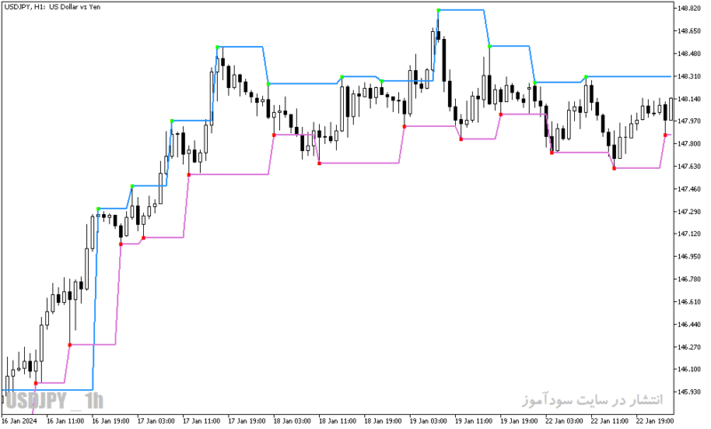 خرید و دانلود دانلود اندیکاتور فراکتال در فارکس برای متاتریدر5 با نام fractal levels - تصویر 5