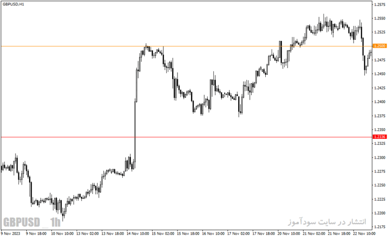 خرید و دانلود دانلود اندیکاتور فراکتال برای فارکس مخصوص متاتریدر4 با نام Fractal Support Resistance - تصویر 3