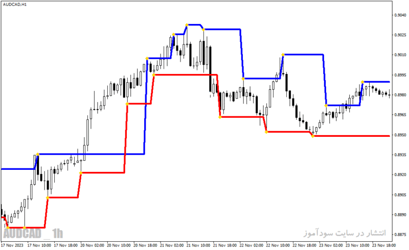 خرید و دانلود دانلود اندیکاتور فراکتال در فارکس برای متاتریدر4 با نام Fractal Levels - تصویر 4
