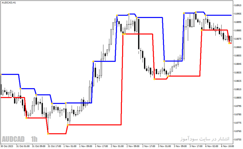 خرید و دانلود دانلود اندیکاتور فراکتال در فارکس برای متاتریدر4 با نام Fractal Levels - تصویر 5