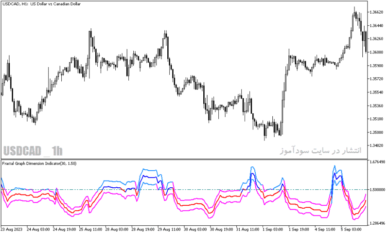 خرید و دانلود دانلود اندیکاتور فراکتال در فارکس برای متاتریدر5 با نام fractal graph dimension indicator - تصویر 3