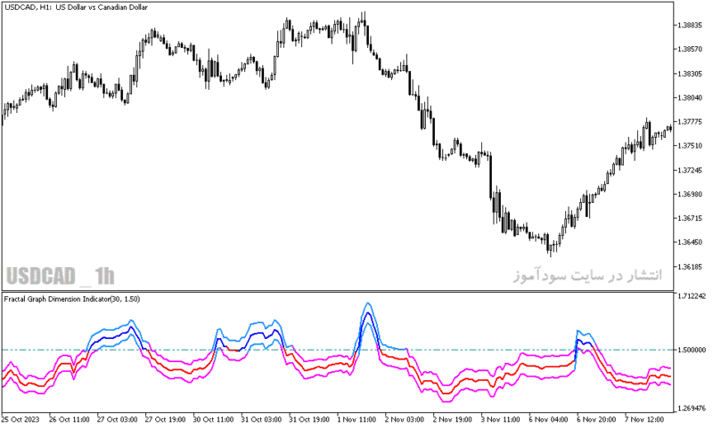 خرید و دانلود دانلود اندیکاتور فراکتال در فارکس برای متاتریدر5 با نام fractal graph dimension indicator - تصویر 4