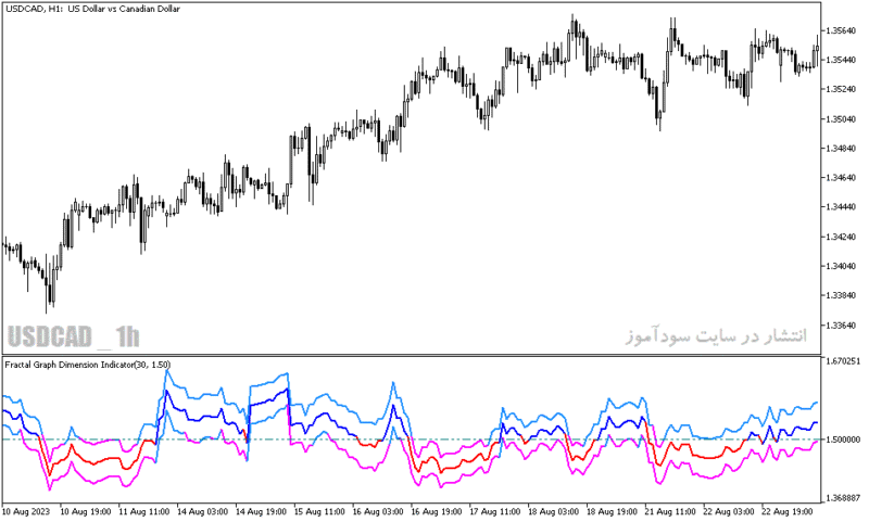 خرید و دانلود دانلود اندیکاتور فراکتال در فارکس برای متاتریدر5 با نام fractal graph dimension indicator - تصویر 5