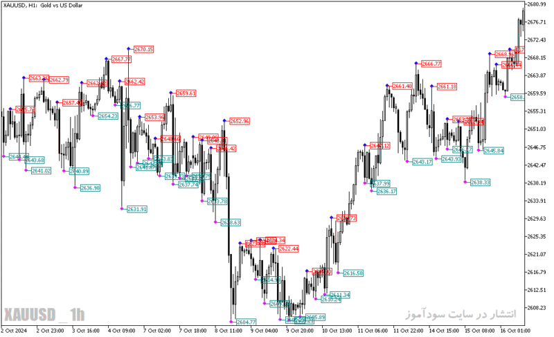 خرید و دانلود دانلود اندیکاتور فراکتال برای متاتریدر5 با نام ytg fractals price - تصویر 4