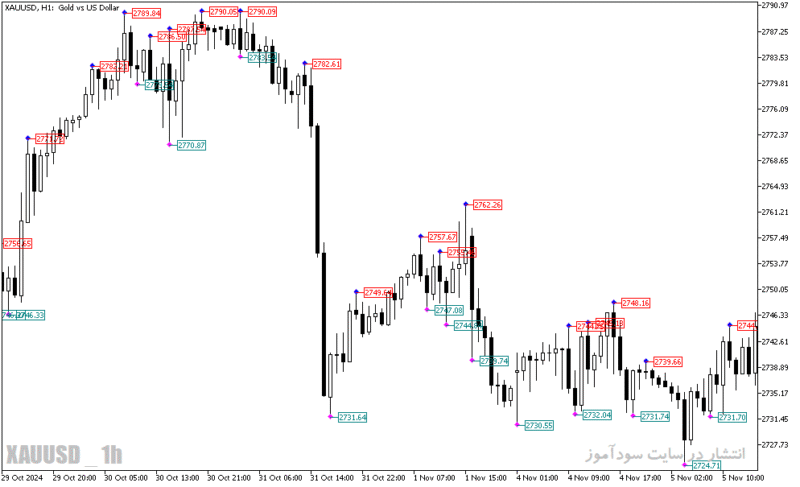 خرید و دانلود دانلود اندیکاتور فراکتال برای متاتریدر5 با نام ytg fractals price - تصویر 5