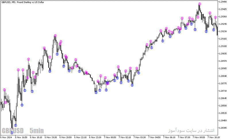 خرید و دانلود دانلود اندیکاتور فراکتال در فارکس برای متاتریدر5 با نام fine fractals alert - تصویر 4