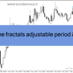 خرید و دانلود دانلود اندیکاتور فرکتال در فارکس برای متاتریدر4 با نام time frame fractals adjustable period & price