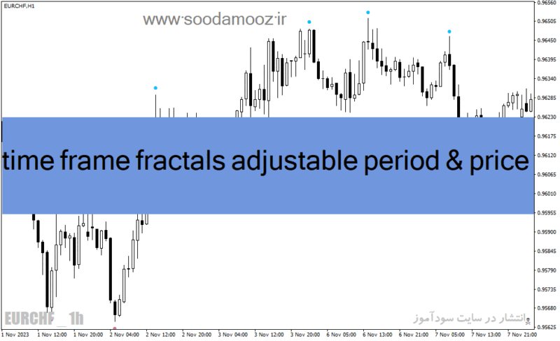 خرید و دانلود دانلود اندیکاتور فرکتال در فارکس برای متاتریدر4 با نام time frame fractals adjustable period & price - تصویر 2