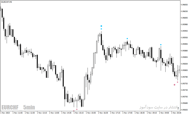 خرید و دانلود دانلود اندیکاتور فرکتال در فارکس برای متاتریدر4 با نام time frame fractals adjustable period & price - تصویر 4