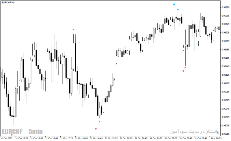 خرید و دانلود دانلود اندیکاتور فرکتال در فارکس برای متاتریدر4 با نام time frame fractals adjustable period & price - تصویر 5