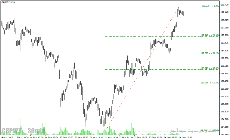 خرید و دانلود دانلود اندیکاتور فیبوناچی در فارکس برای متاتریدر۴ با نام xit fibs indicator - تصویر 3