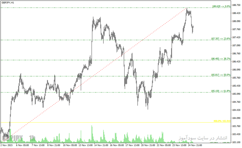 خرید و دانلود دانلود اندیکاتور فیبوناچی در فارکس برای متاتریدر۴ با نام xit fibs indicator - تصویر 5