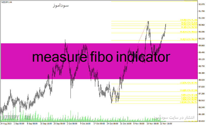 خرید و دانلود دانلود اندیکاتور فیبوناچی برای متاتریدر4 با نام measure fibo indicator - تصویر 2