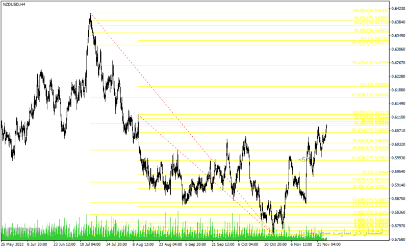 خرید و دانلود دانلود اندیکاتور فیبوناچی برای متاتریدر4 با نام measure fibo indicator - تصویر 4
