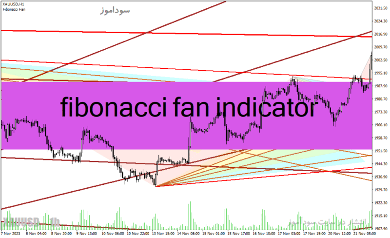 خرید و دانلود دانلود اندیکاتور فیبوناچی زمانی برای متاتریدر4 با نام fibonacci fan indicator - تصویر 2