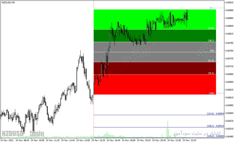 خرید و دانلود دانلود اندیکاتور فیبوناچی برای متاتریدر4 با نام fibo color zones levels indicator - تصویر 4