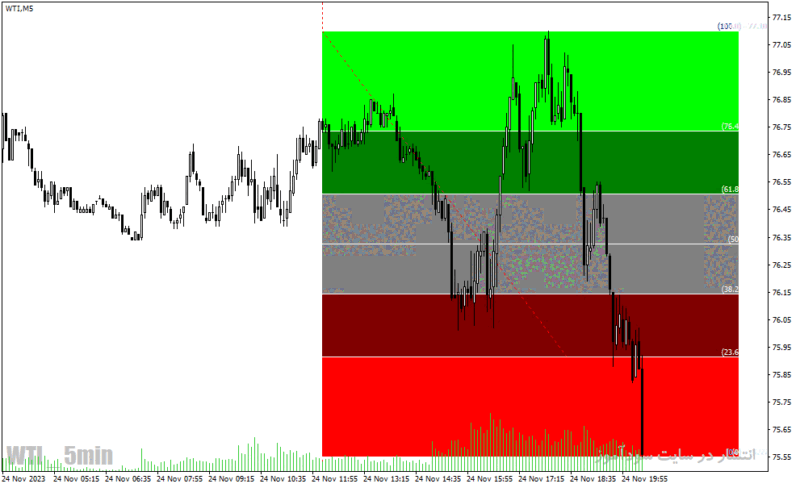 خرید و دانلود دانلود اندیکاتور فیبوناچی برای متاتریدر4 با نام fibo color zones levels indicator - تصویر 5
