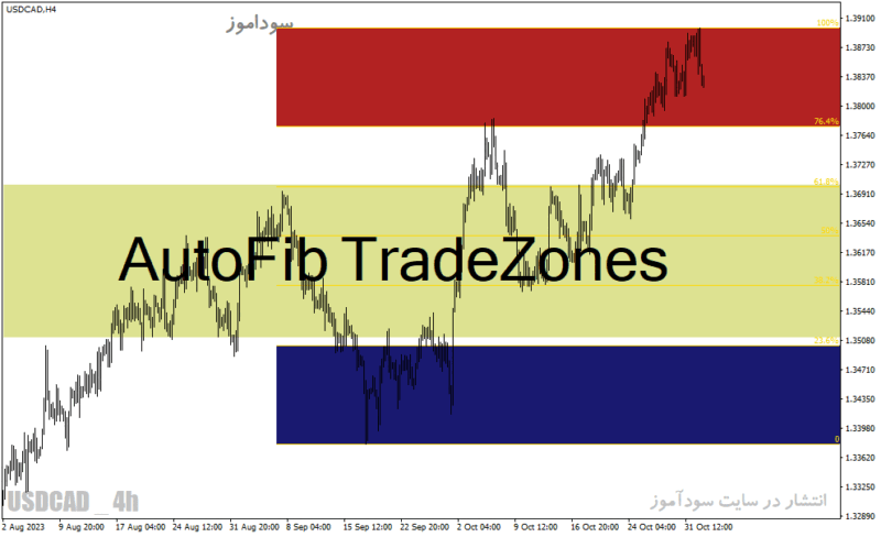خرید و دانلود دانلود اندیکاتور فیبوناچی برای متاتریدر4 با نام AutoFib TradeZones - تصویر 2