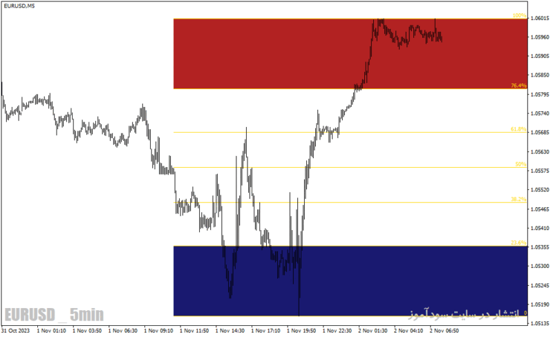 خرید و دانلود دانلود اندیکاتور فیبوناچی برای متاتریدر4 با نام AutoFib TradeZones - تصویر 4