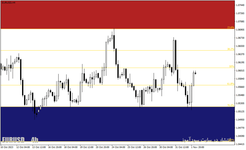 خرید و دانلود دانلود اندیکاتور فیبوناچی برای متاتریدر4 با نام AutoFib TradeZones - تصویر 5