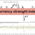 خرید و دانلود دانلود اندیکاتور قدرت ارزها در برابر یکدیگر برای متاتریدر5 با نام currency strenght index
