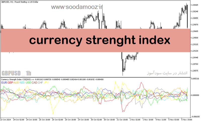خرید و دانلود دانلود اندیکاتور قدرت ارزها در برابر یکدیگر برای متاتریدر5 با نام currency strenght index - تصویر 2