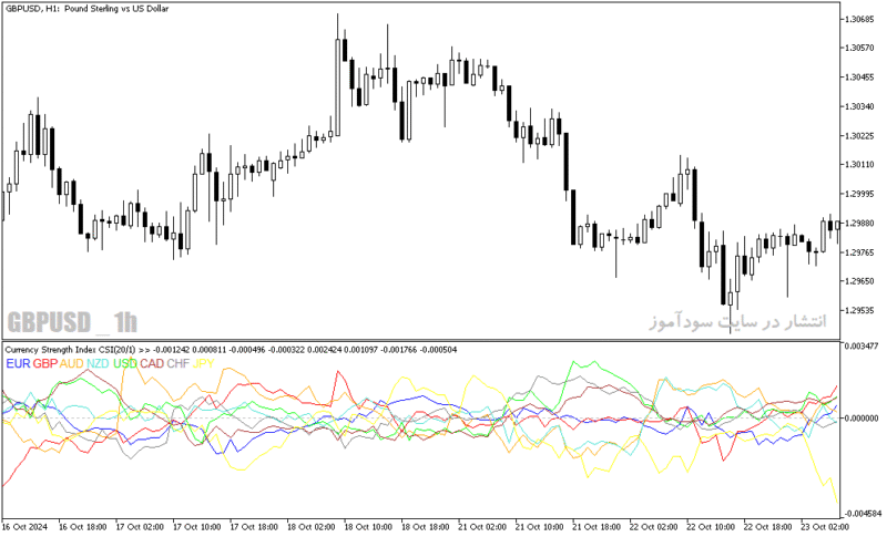 خرید و دانلود دانلود اندیکاتور قدرت ارزها در برابر یکدیگر برای متاتریدر5 با نام currency strenght index - تصویر 4