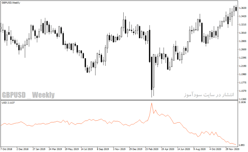 خرید و دانلود دانلود اندیکاتور قدرت جفت ارزها برای متاتریدر4 با نام currency strength index indicator - تصویر 3