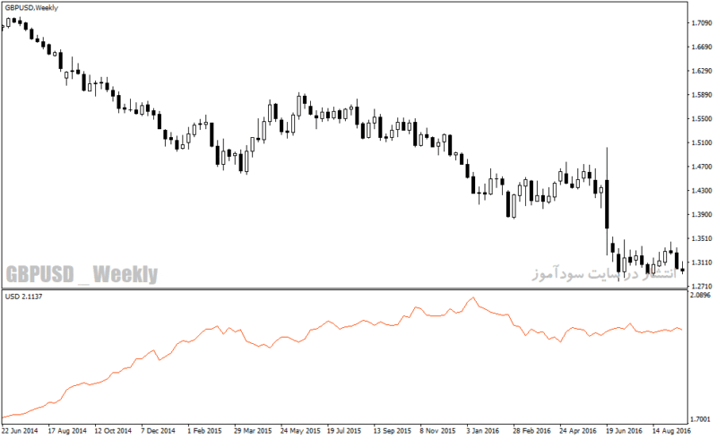 خرید و دانلود دانلود اندیکاتور قدرت جفت ارزها برای متاتریدر4 با نام currency strength index indicator - تصویر 4
