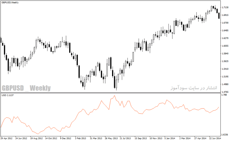 خرید و دانلود دانلود اندیکاتور قدرت جفت ارزها برای متاتریدر4 با نام currency strength index indicator - تصویر 5