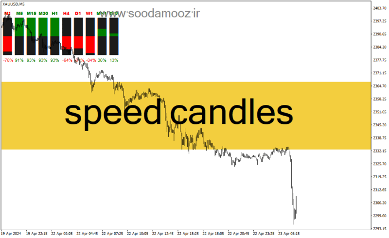 خرید و دانلود دانلود اندیکاتور قدرت خرید و فروش کندل در تایم فریم ها برای متاتریدر4 با نام Speed Candles - تصویر 2