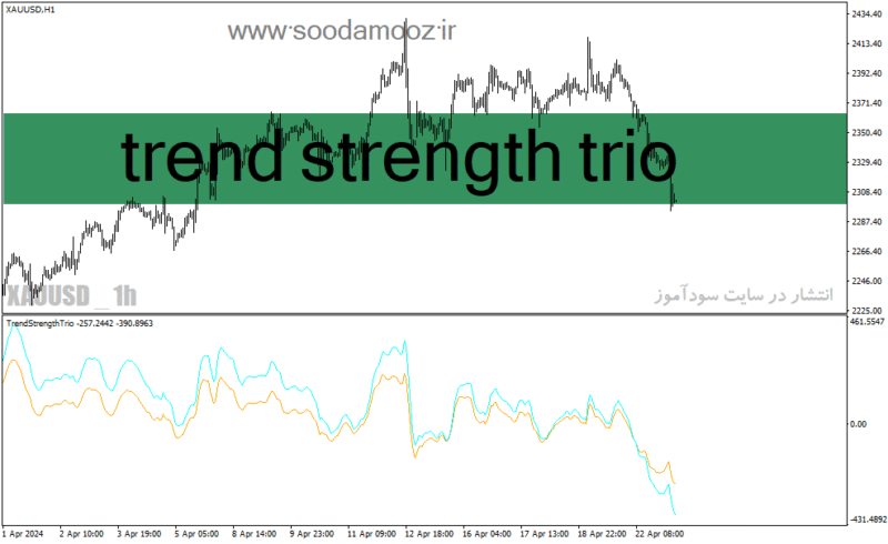 خرید و دانلود دانلود اندیکاتور قدرت روند برای متاتریدر4 با نام trend strength trio - تصویر 2