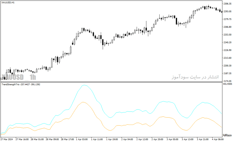 خرید و دانلود دانلود اندیکاتور قدرت روند برای متاتریدر4 با نام trend strength trio - تصویر 3