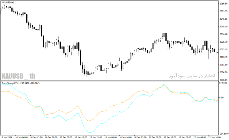 خرید و دانلود دانلود اندیکاتور قدرت روند برای متاتریدر4 با نام trend strength trio - تصویر 4