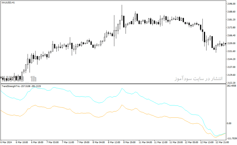 خرید و دانلود دانلود اندیکاتور قدرت روند برای متاتریدر4 با نام trend strength trio - تصویر 5
