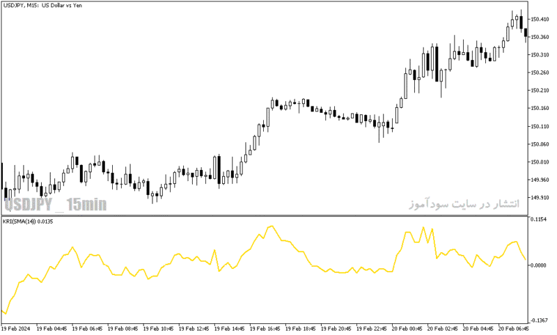 خرید و دانلود دانلود اندیکاتور قدرت روند فارکس برای متاتریدر5 با نام kairi relative index indicator - تصویر 5